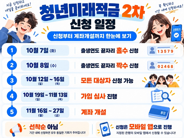 청년미래적금 2차 신청기간 조건&middot;정부기여금&middot;청년도약계좌 갈아타기 총정리