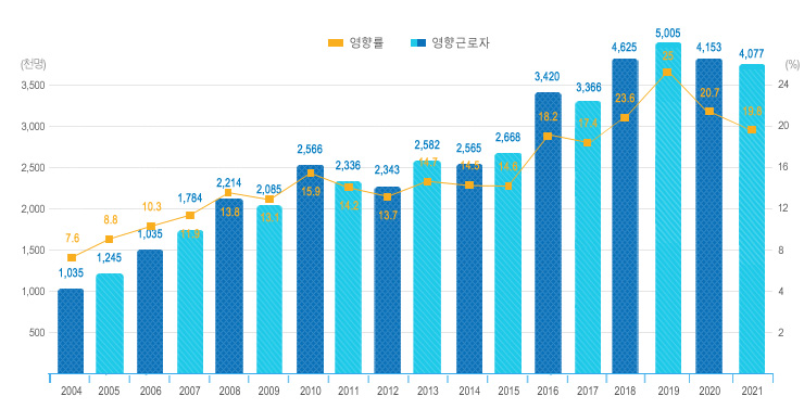 2022년 최저임금
