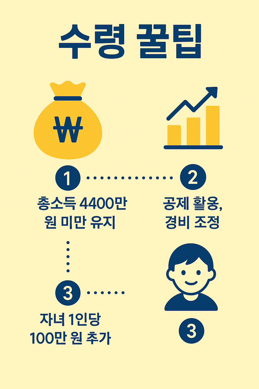 근로장려금 맞벌이부부 최대 혜택을 받기 위한 수령 꿀팁 안내 이미지로, 총소득 4,400만 원 미만 유지, 공제 활용 및 경비 조정, 자녀 1인당 100만 원 추가 혜택 방법을 정리한 인포그래픽입니다.