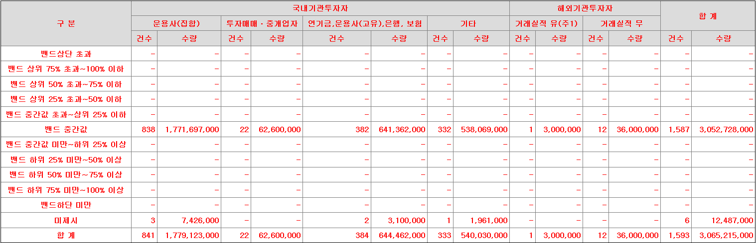 SK증권스팩11호 수요예측표