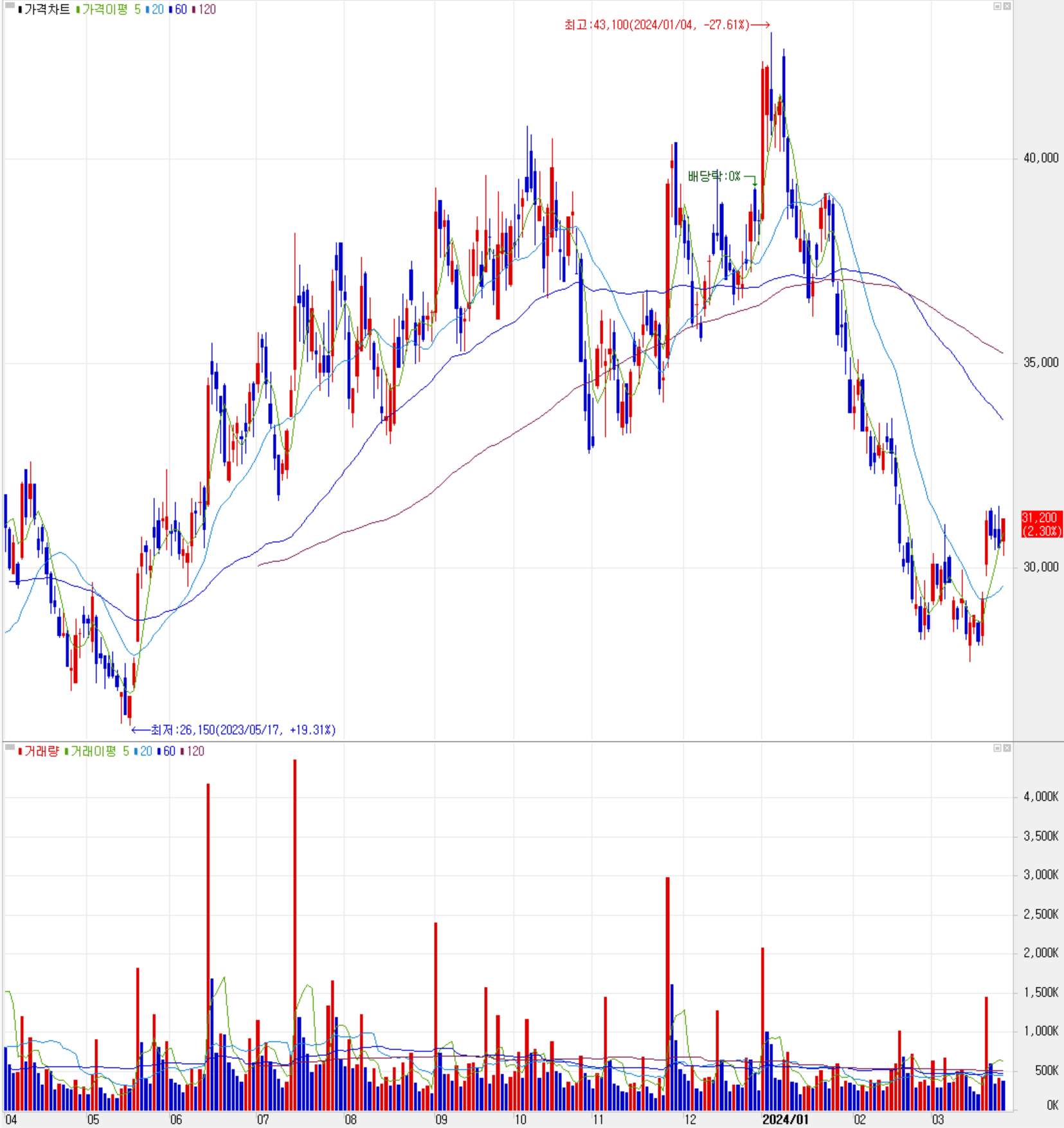 심텍 - 주식 시세(일봉: 2023.03 ~ 2024.03)