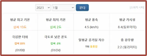 2023년 장가계 평균 기온