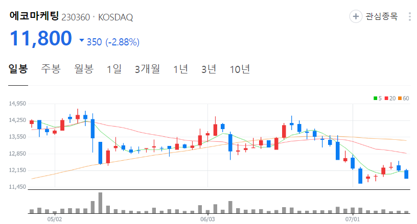 에코마케팅-주가-일봉