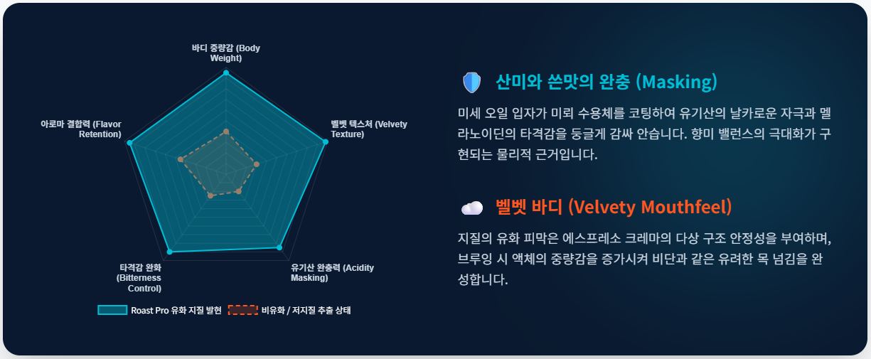 커피-지질-유화-발현-산미-쓴맛-완충-마스킹-효과-차트/ 로스트 프로 / Roast Pro
