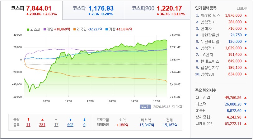 2026.05.13 국내 증시 현황
