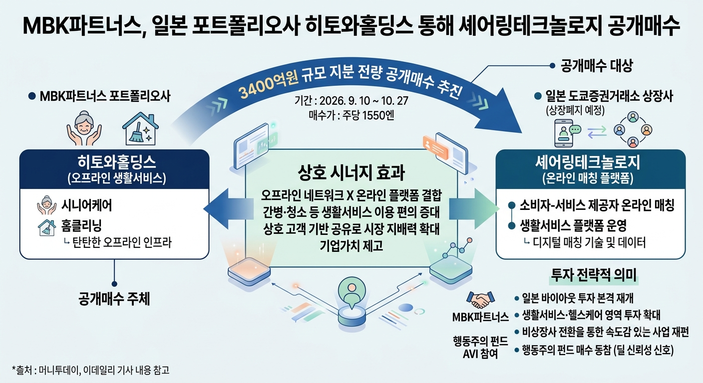 히토와홀딩스 (공개매수, 시너지, MBK)