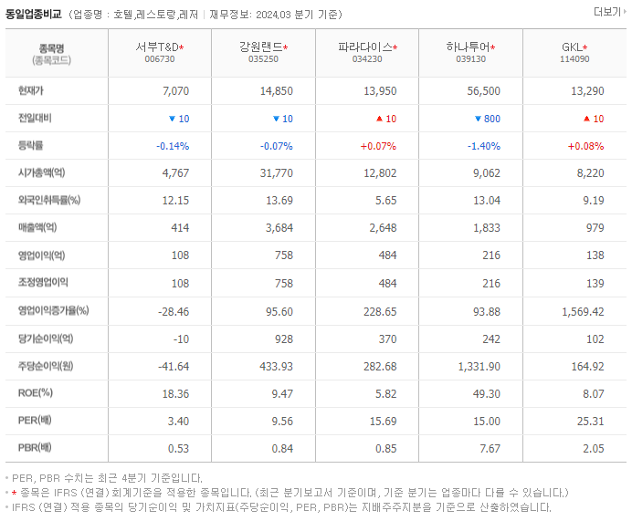 서부T&amp;D_동종업비교자료