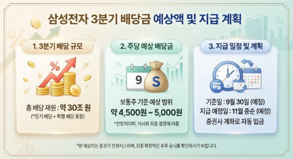 삼성전자 3분기 배당예상