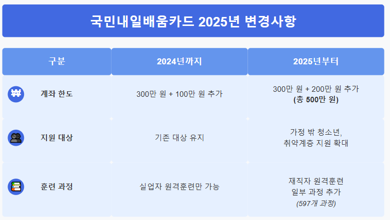 국민내일배움카드 2025년 변경사항