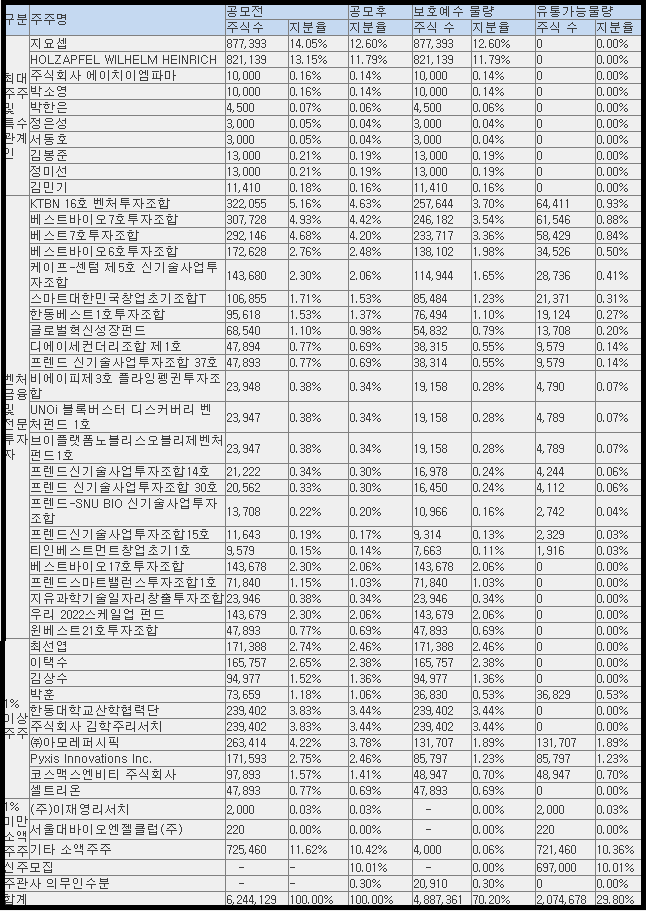 에이치이엠파마 공모 후 유통 가능 물량