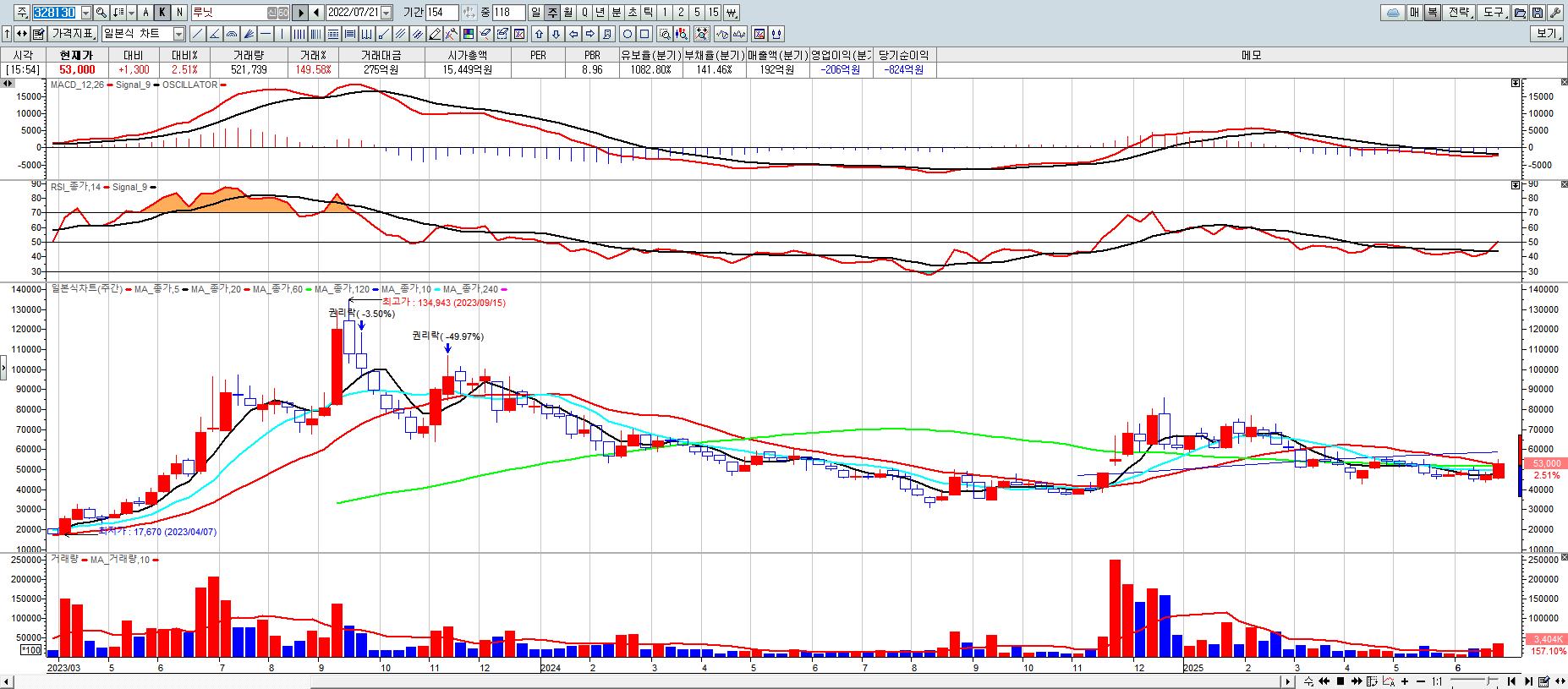 루닛 주봉 챠트 사진