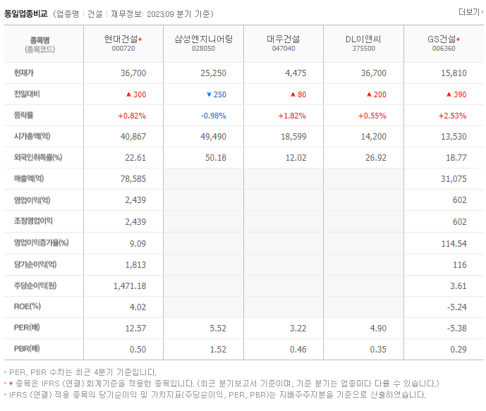 현대건설_동종업비교자료