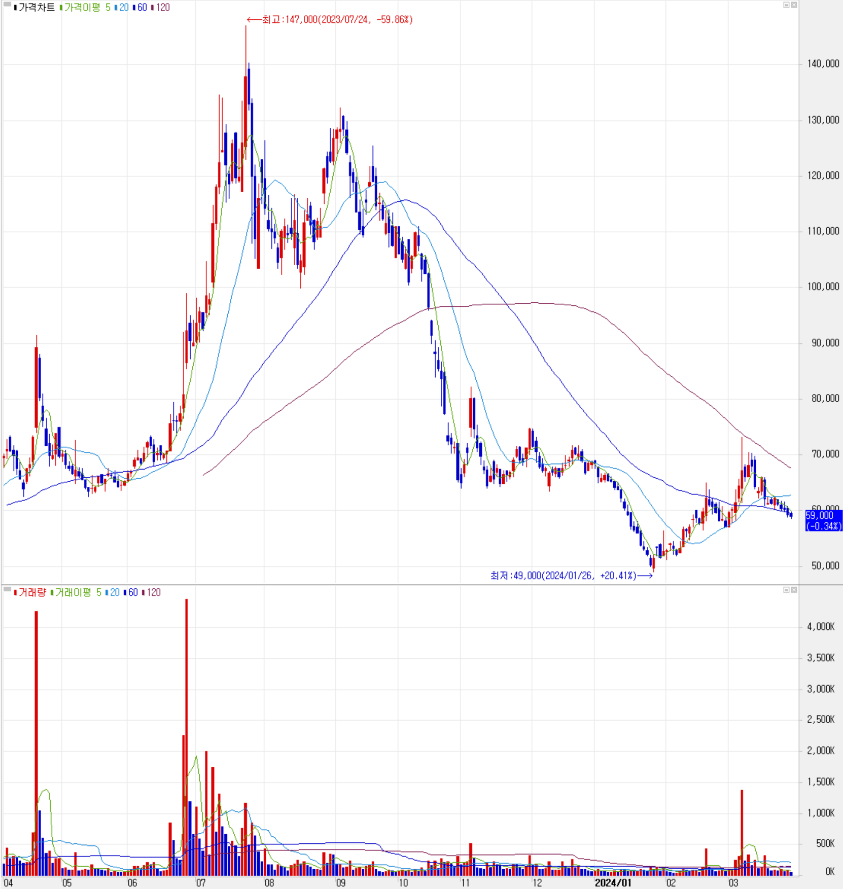 하나기술 - 주식 시세(일봉: 2023.04 ~ 2024.03)