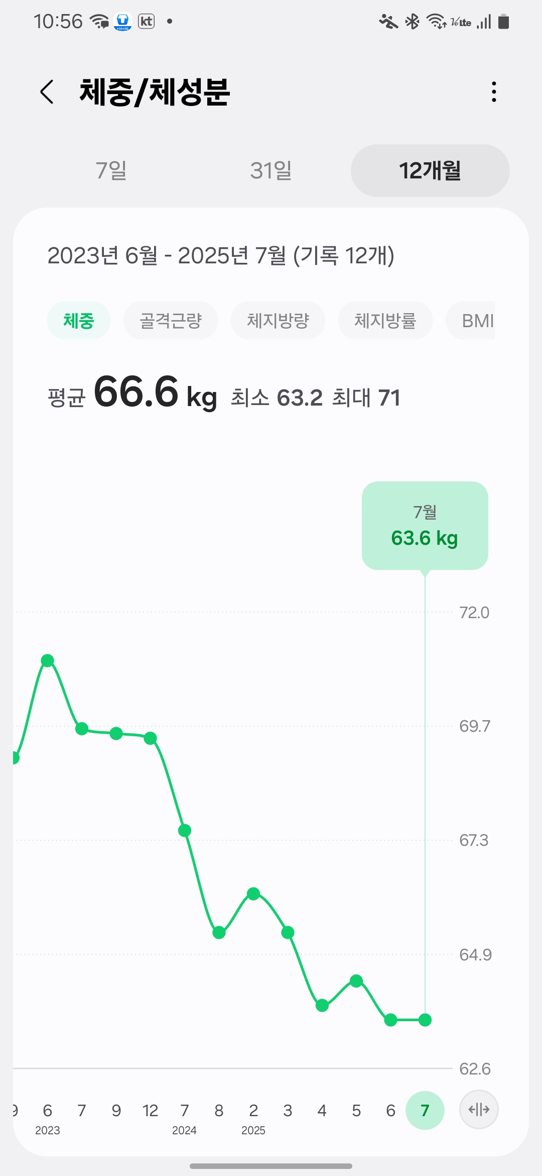 Mix coffee side effects &ndash; Samsung Health weight record showing current weight 63.6kg in July 2025 / 믹스커피 부작용 &ndash; 삼성헬스 체중 기록 2025년 7월 현재 체중 63.6kg 그래프
