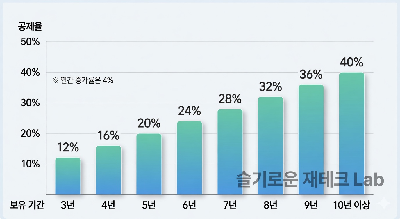 장기보유특별공제 보유 기간별 공제율(4%~40%)