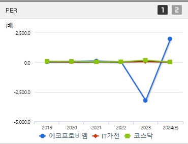 에코프로비엠 주가 PER (240722)
