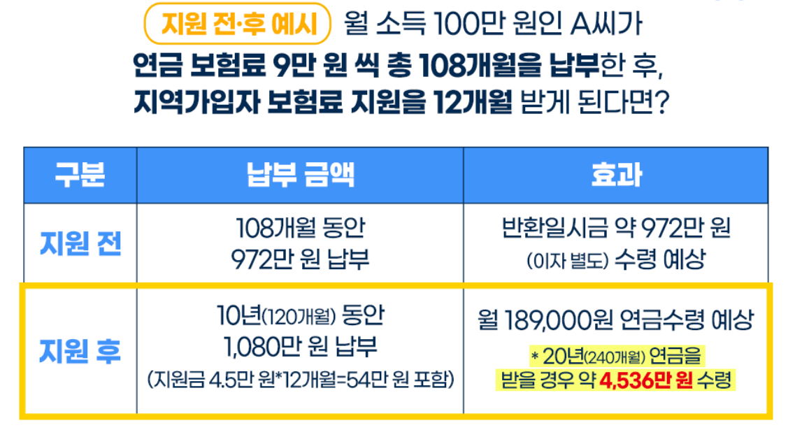 보험료지원제도예시
