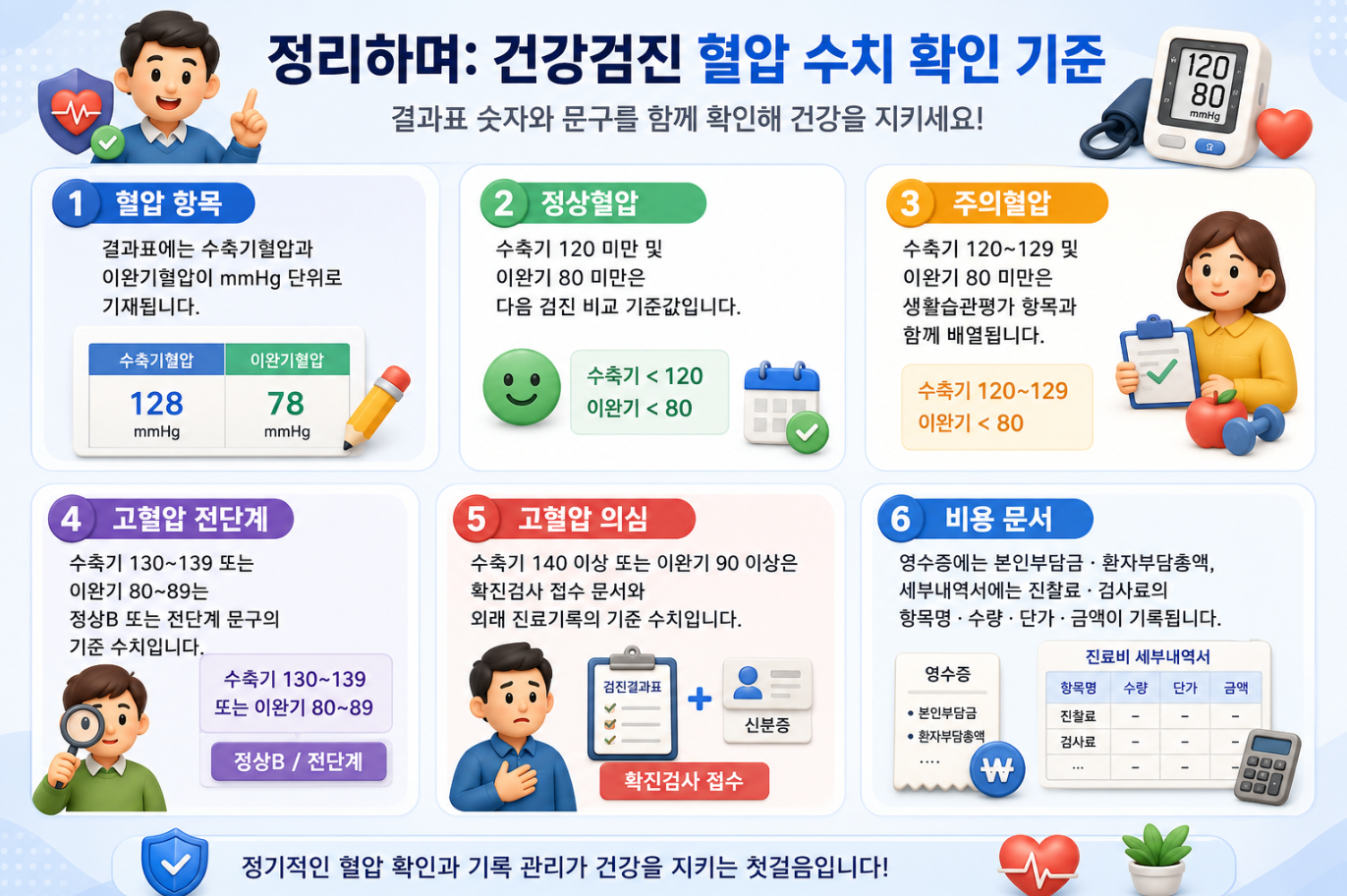 건강검진 혈압 항목, 정상혈압, 주의혈압, 고혈압 전단계, 고혈압 의심, 비용 문서 기준을 요약한 인포그래픽