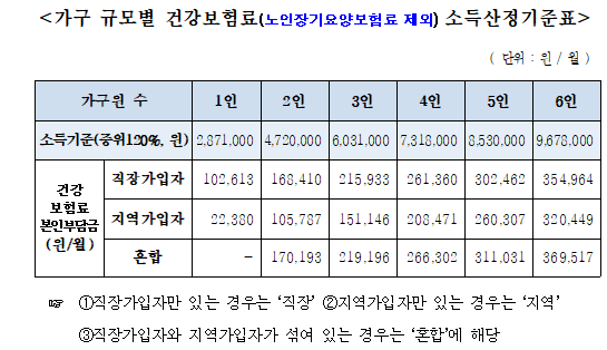 신청가능 대상자