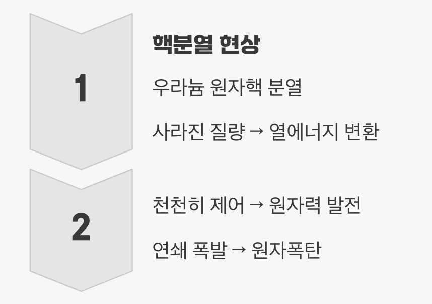 원자력 발전, 그리고 원자폭탄