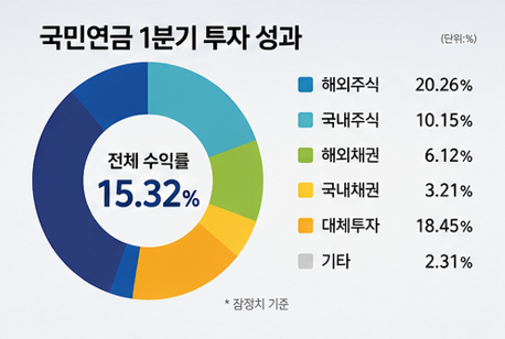 투자 성과들