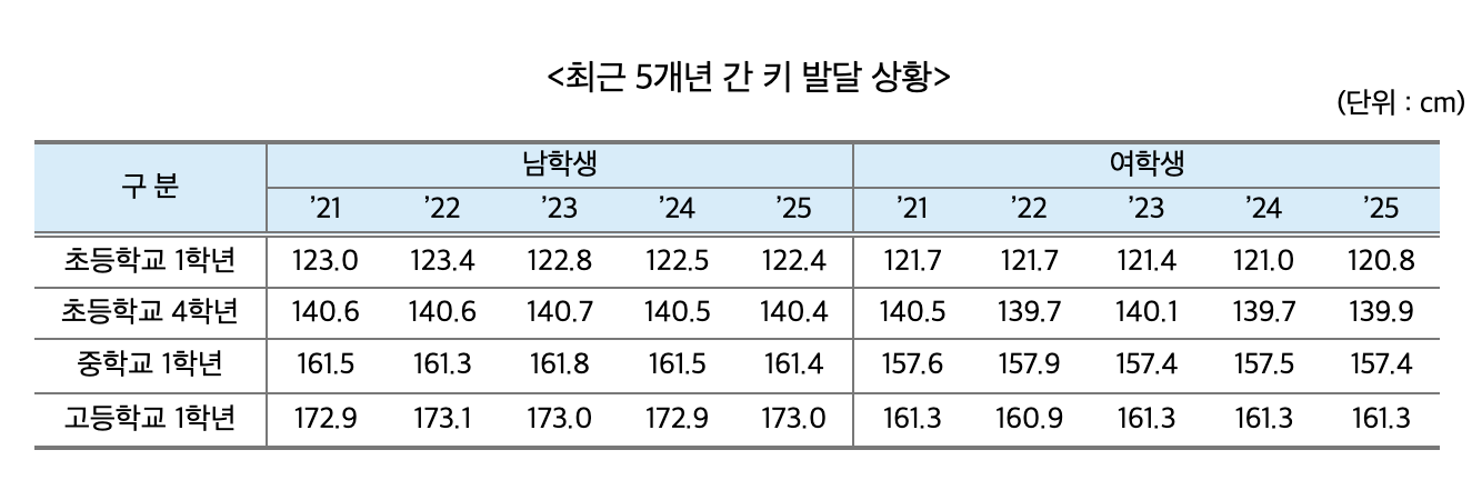 키성장 분포도