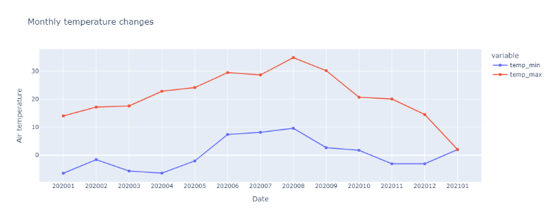 꺾은선그래프 - 2개 이상의 변수