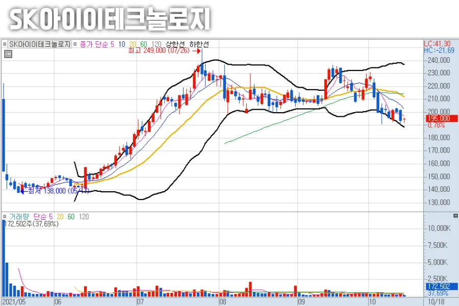 SK아이이테크놀로지-차트