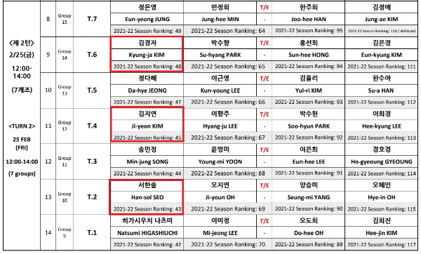 웰컴저축은행 웰뱅 투어 LPBA 챔피언십 128강 대진표(2)