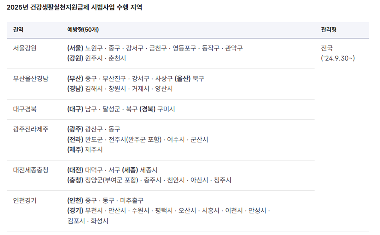 시범사업 수행지역_국민건강보험 홈페이지