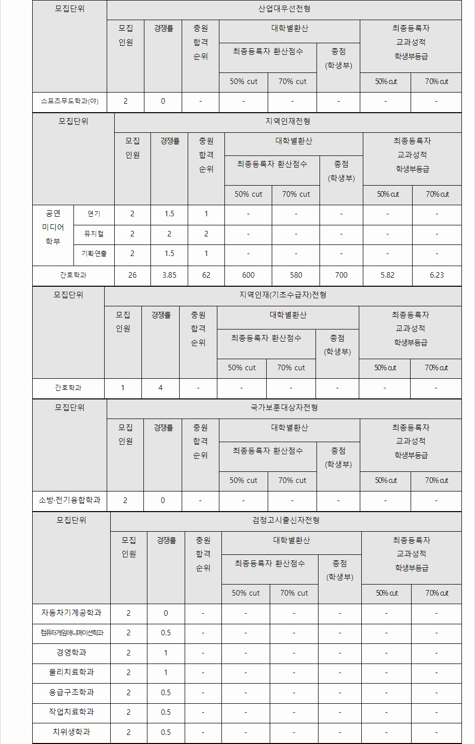 2023학년도 호원대학교 학생부교과전형 전형 결과