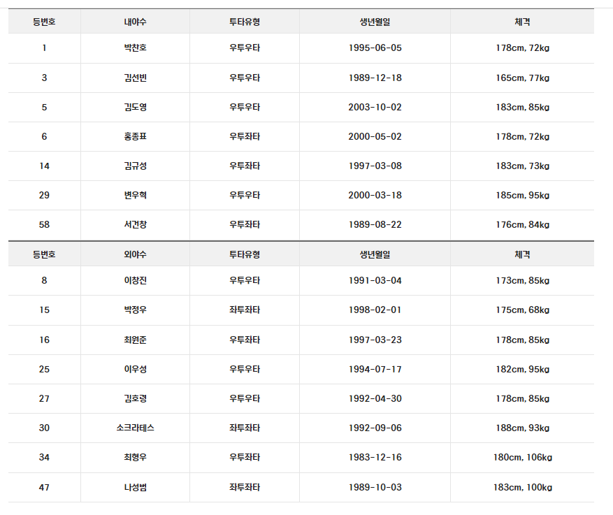 기아 타이거즈 타선 백업
