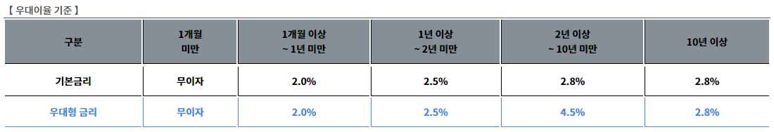 우대이율