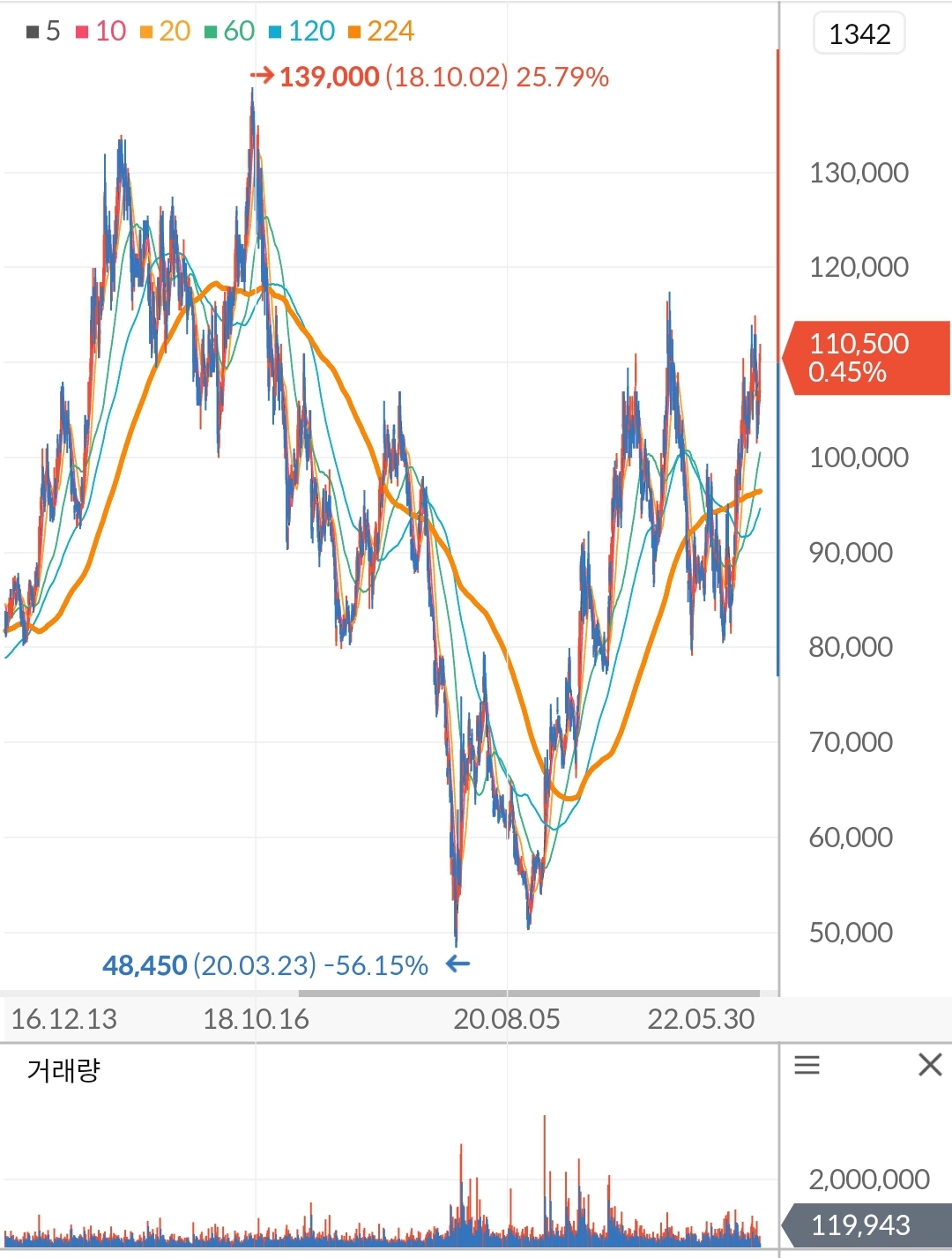 S-OIL 주가 차트