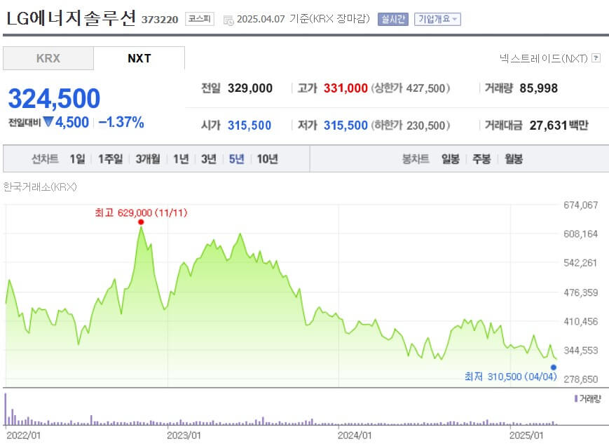 LG에너지솔루션 주가