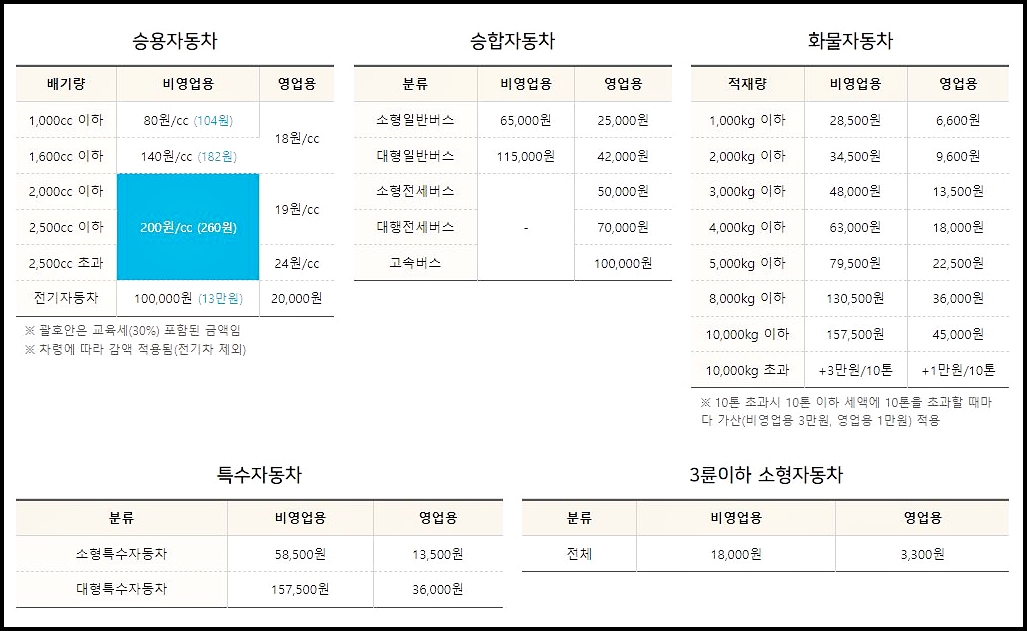 자동차세 차종별 과세 기준