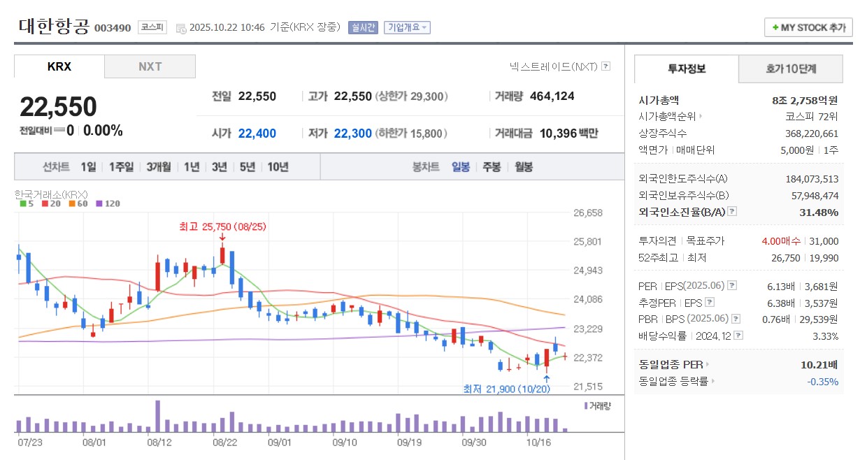 대한항공 일봉차트