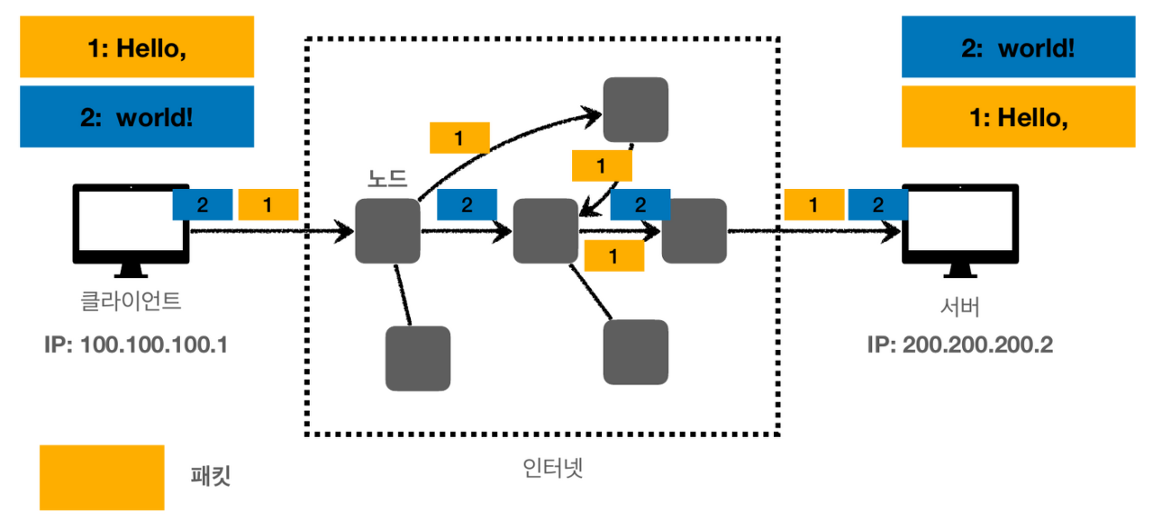 IP 프로토콜의 한계