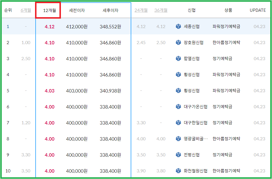 신협 정기예금 금리