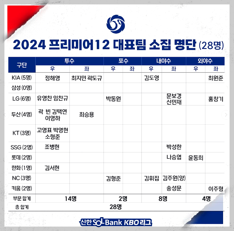 한국야구대표팀 선수명단