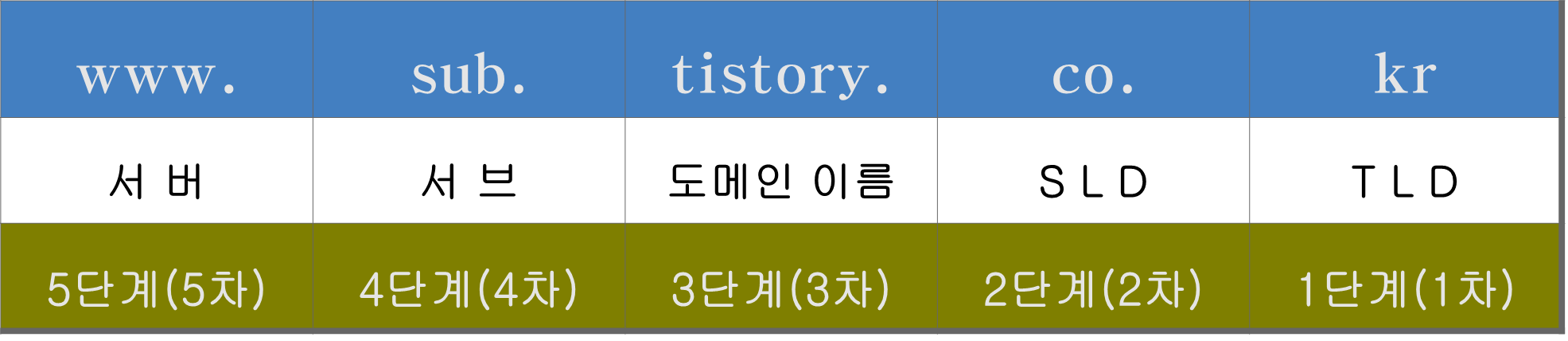 도메인(domain) 구조