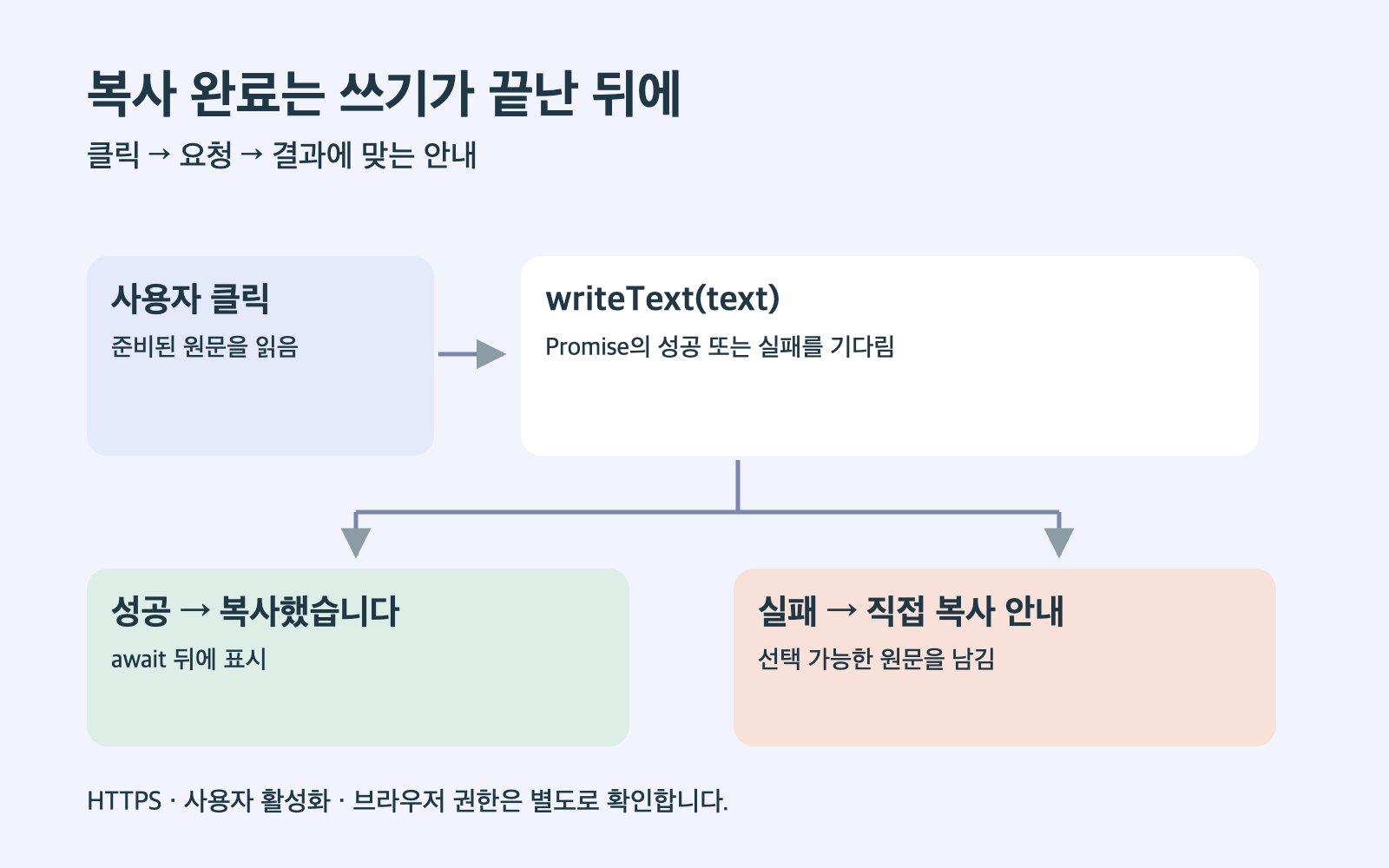 클립보드 쓰기 요청이 성공과 실패로 갈라져 다른 안내를 표시하는 흐름도