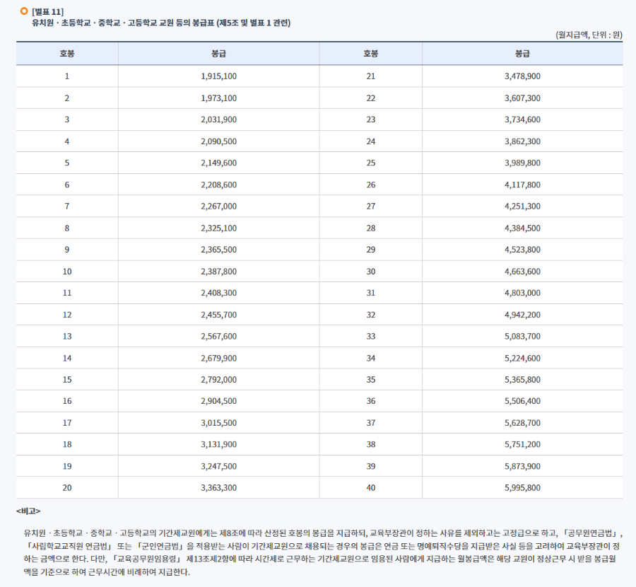 2025년 교사 호봉표 및 수당 총정리 유치원&middot;초등&middot;중등&middot;고등 교원 대상
