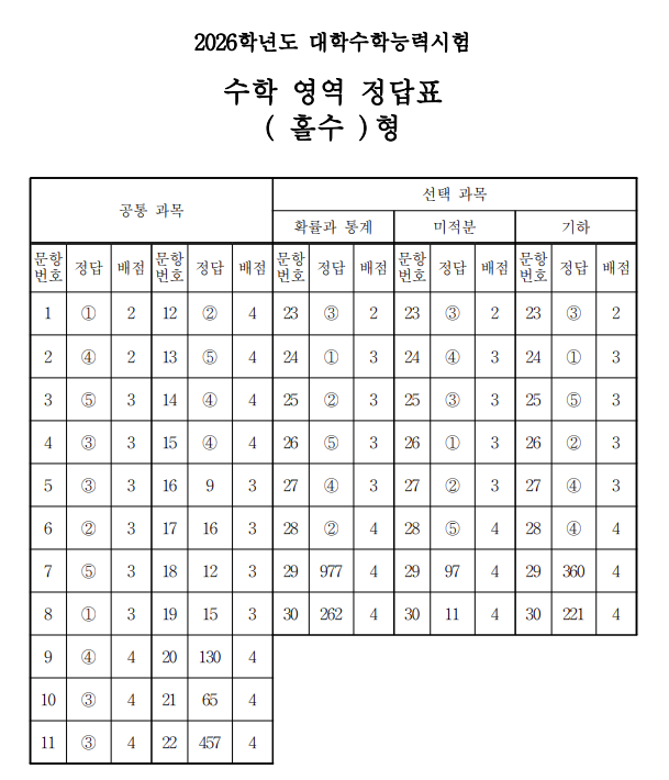 2026 수능 문제 정답 해설 2교시 수학