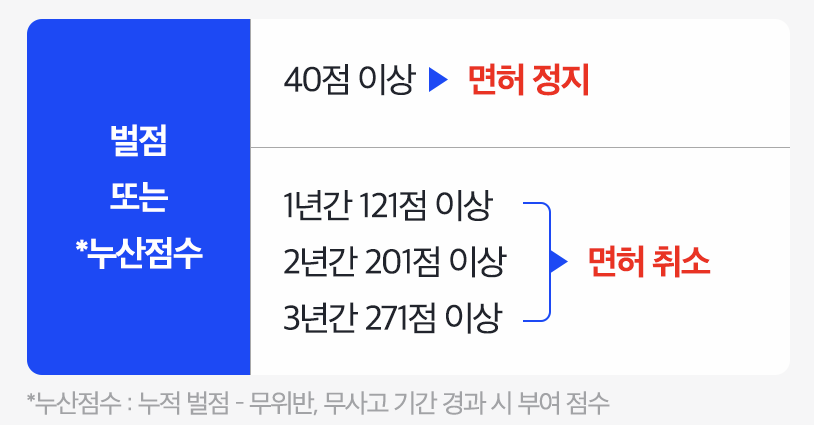 벌점 또는 누산점수 설명 표 이미지