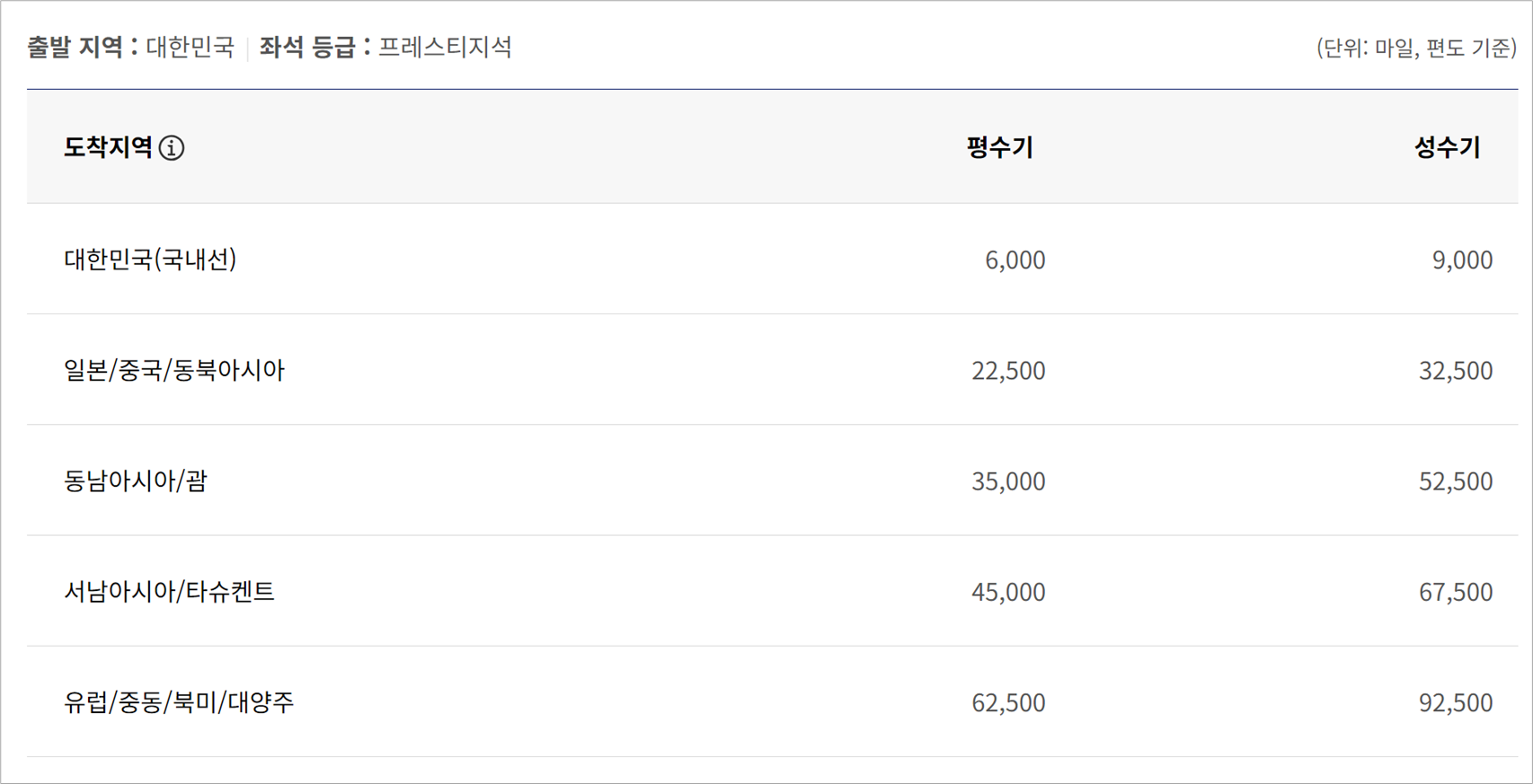 대한항공 프레스티지석 노선별(도착지역별) 공제 마일리지