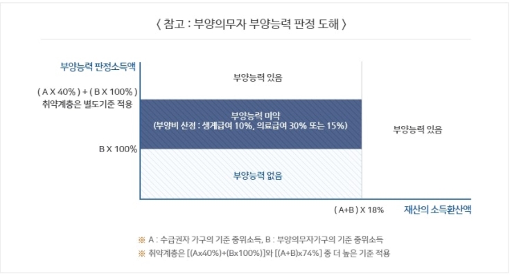 부양의무자부양능력