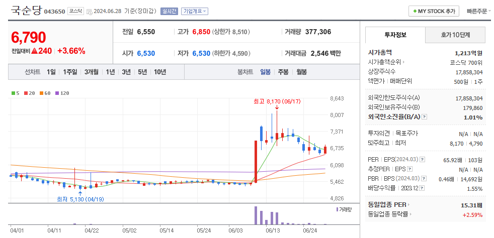국순당 일봉차트