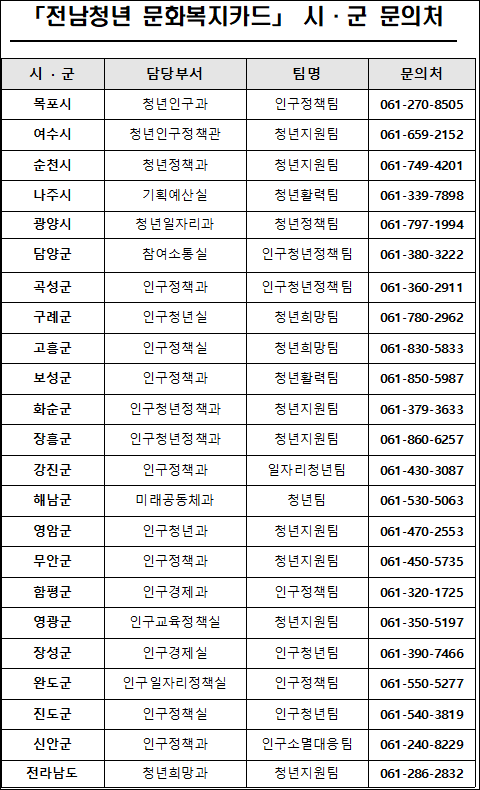 전남청년 문화복지카드 시군별 문의처