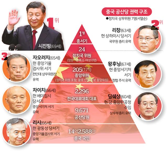 중국공산당권력구조
